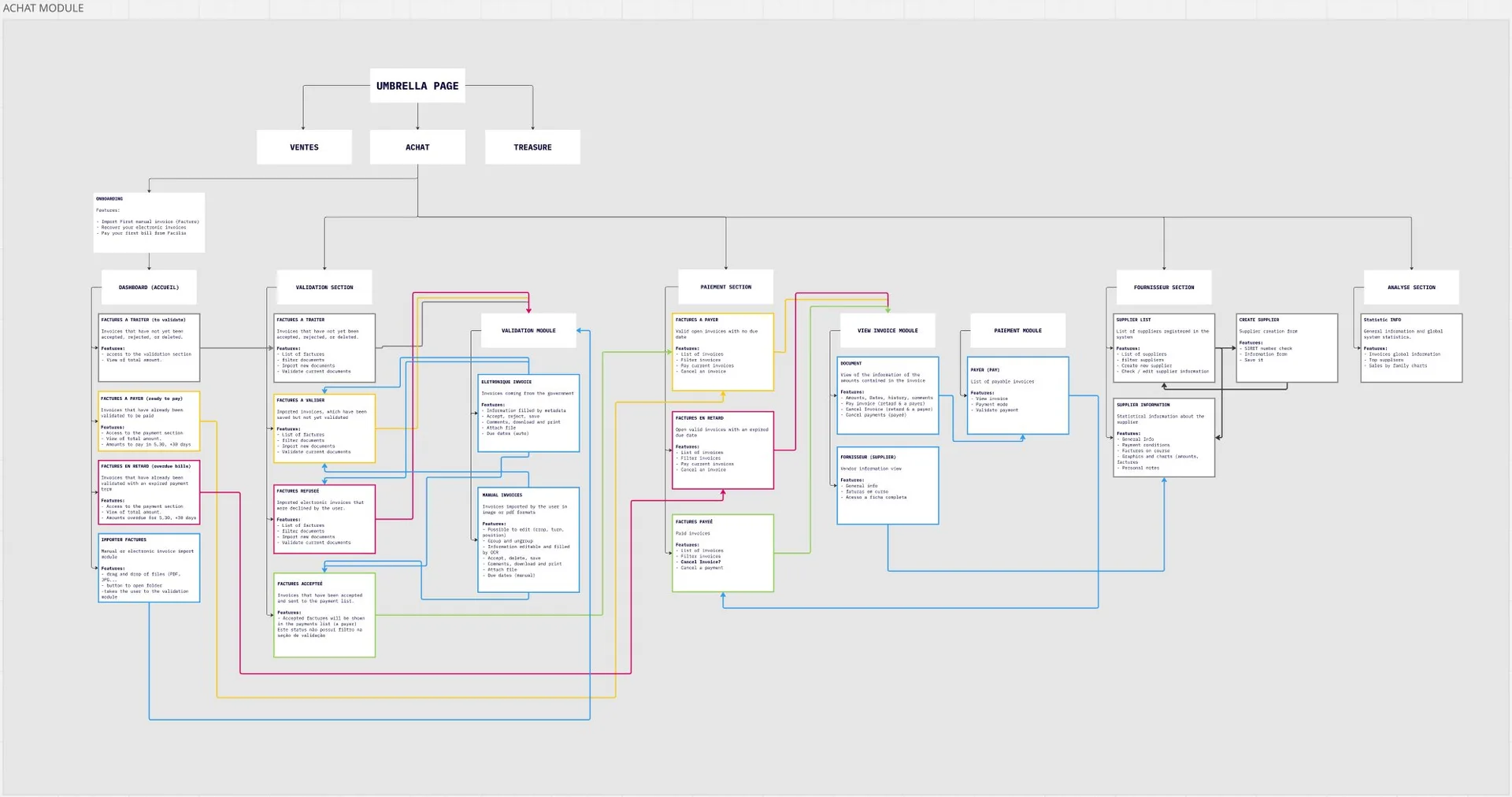 Complete architecture map of the Achat module: sections, features and invoice state flows
